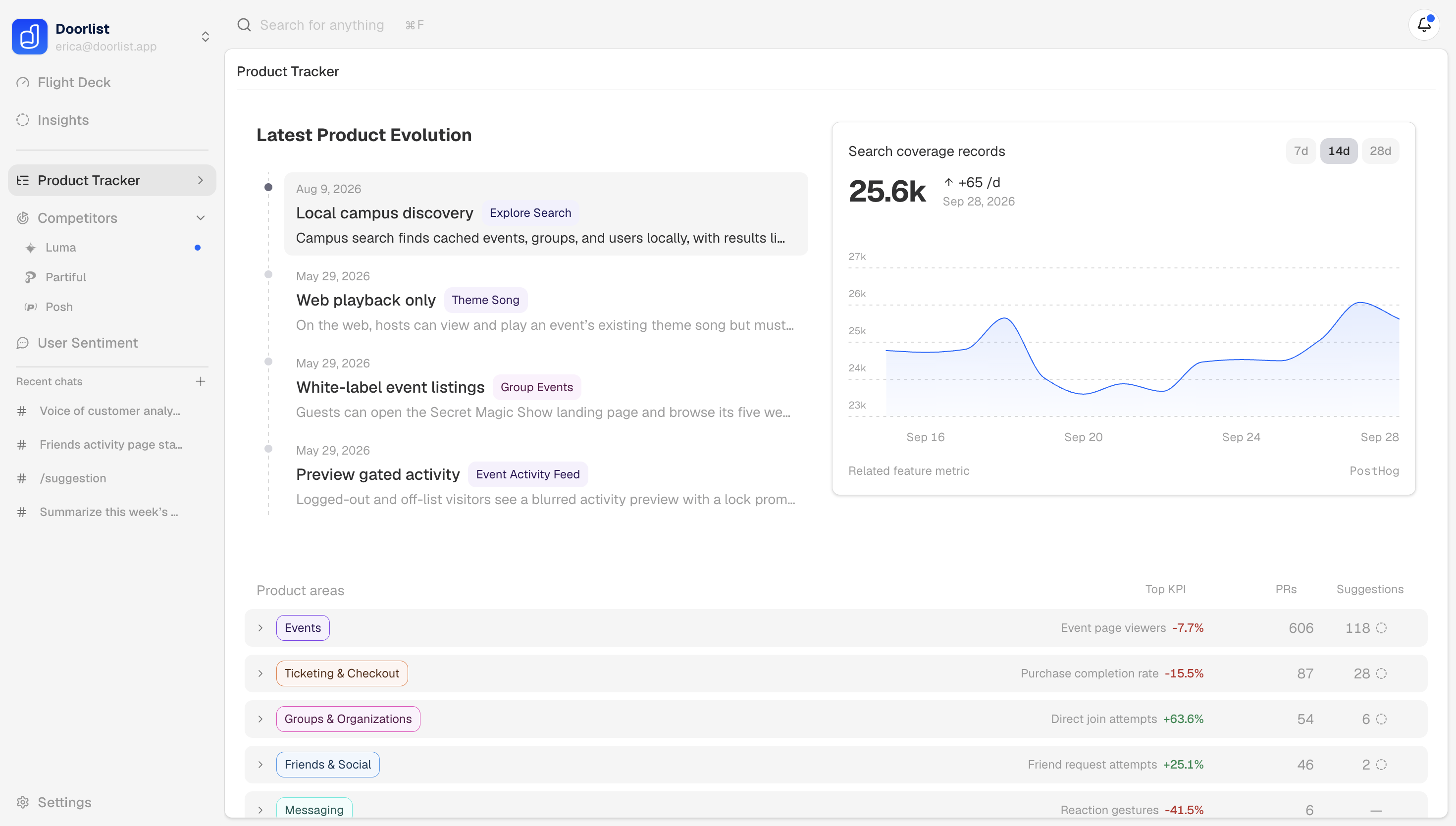 Product Tracker showing a product evolution timeline beside a metric chart and product area summaries